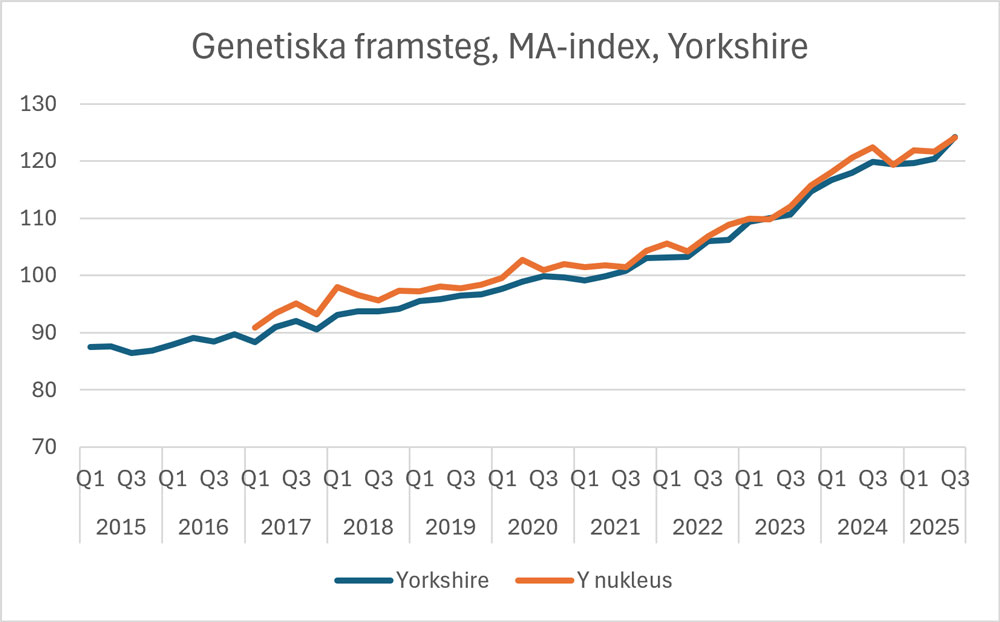 MA Yorkshire index